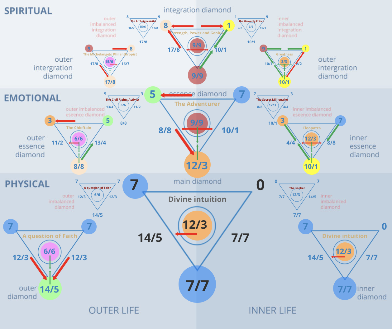 Numerology 70/7 Diamond Chart: The silent sage and spiritual introspection