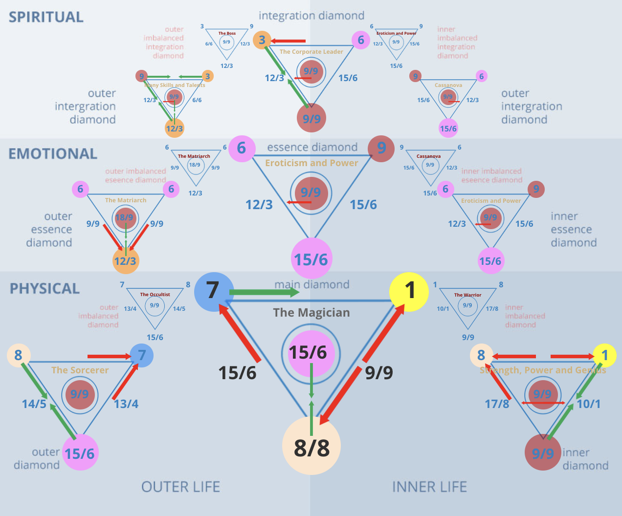 Numerology 71/8 Diamond Chart: Material mastery and the solar law of karma