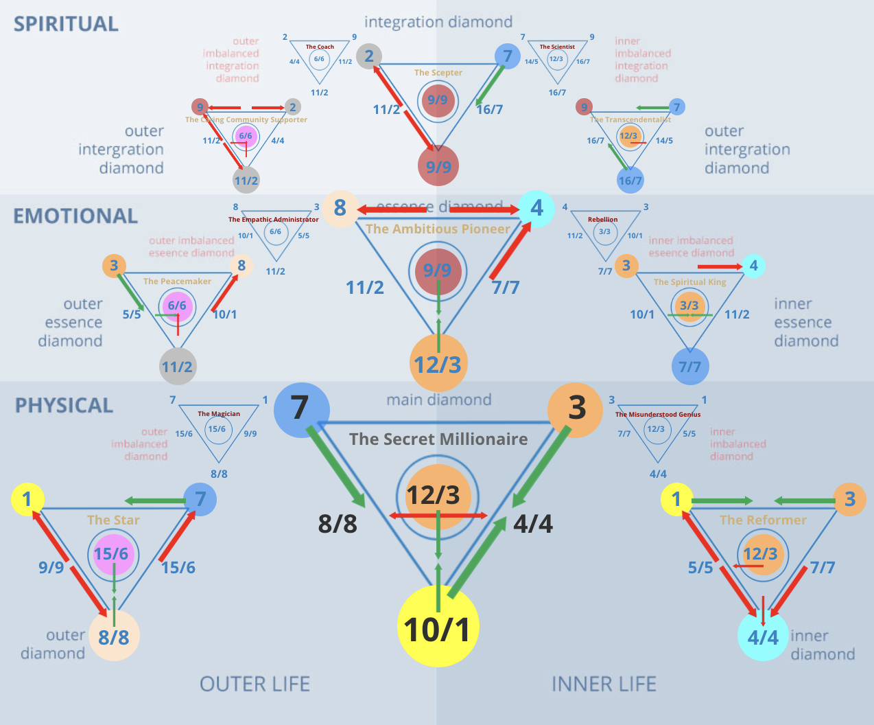 Numerology 73/1 Diamond Chart: The initiator and expansive solar leader