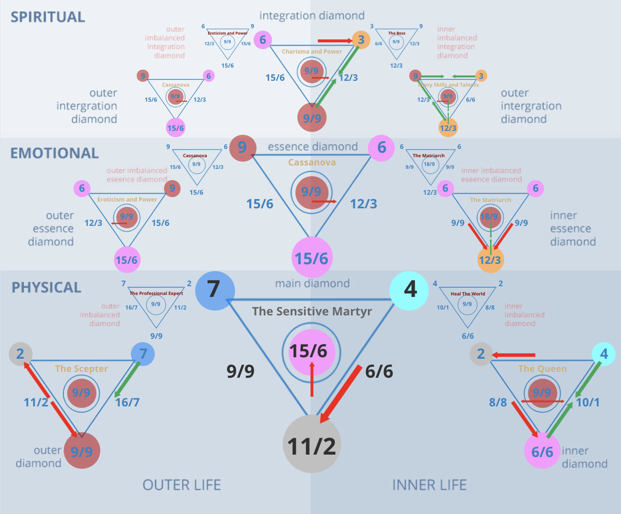 Numerology 74/2 Diamond Chart: Divine inspiration through partnership