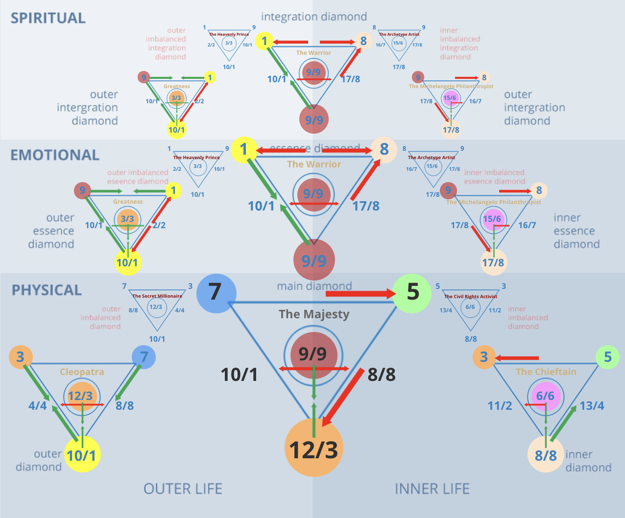 Numerology 75/3 Diamond Chart: Intellectual expansion and creative growth