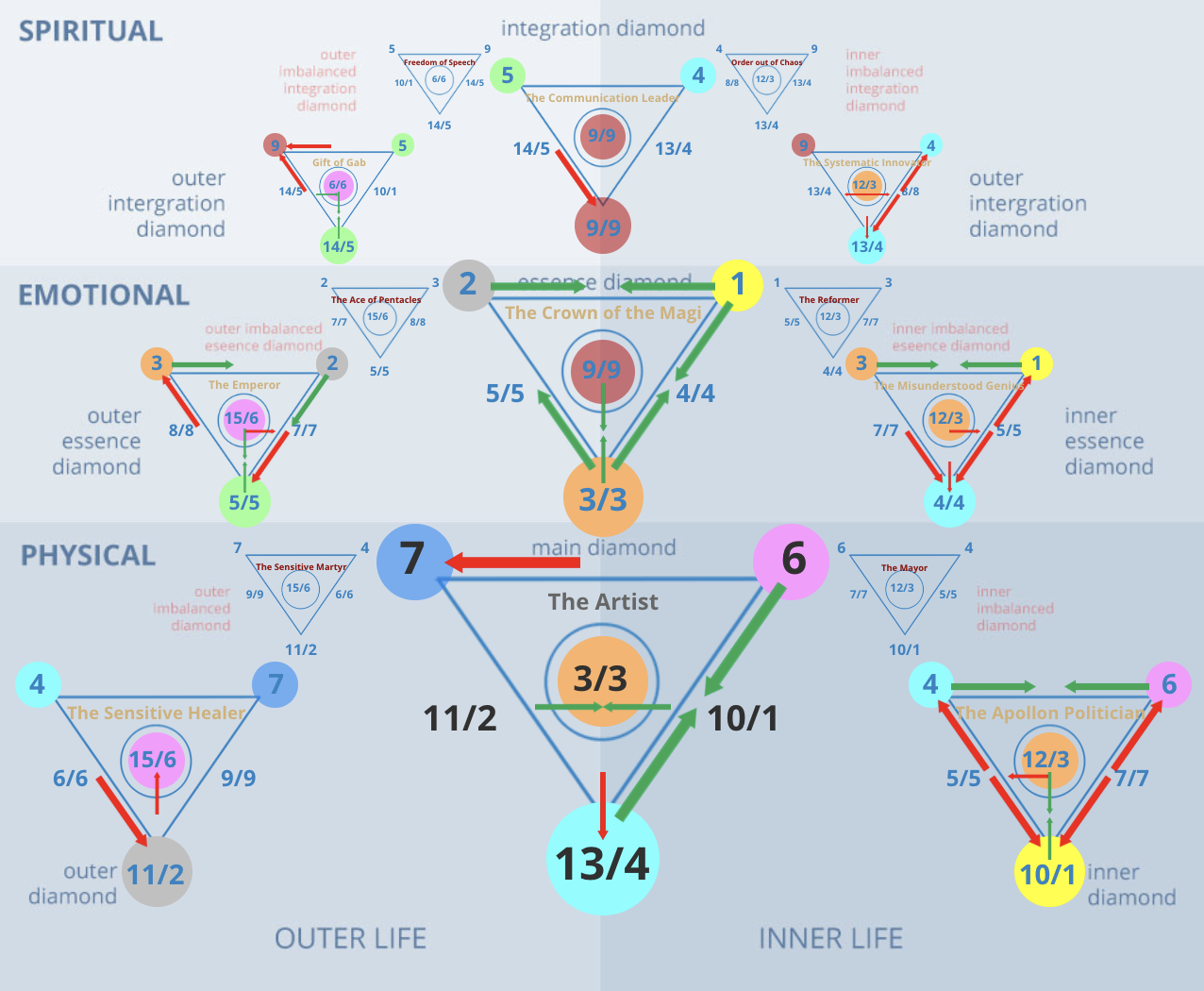 Numerology 76/4 Diamond Chart: Building the foundation for spiritual work