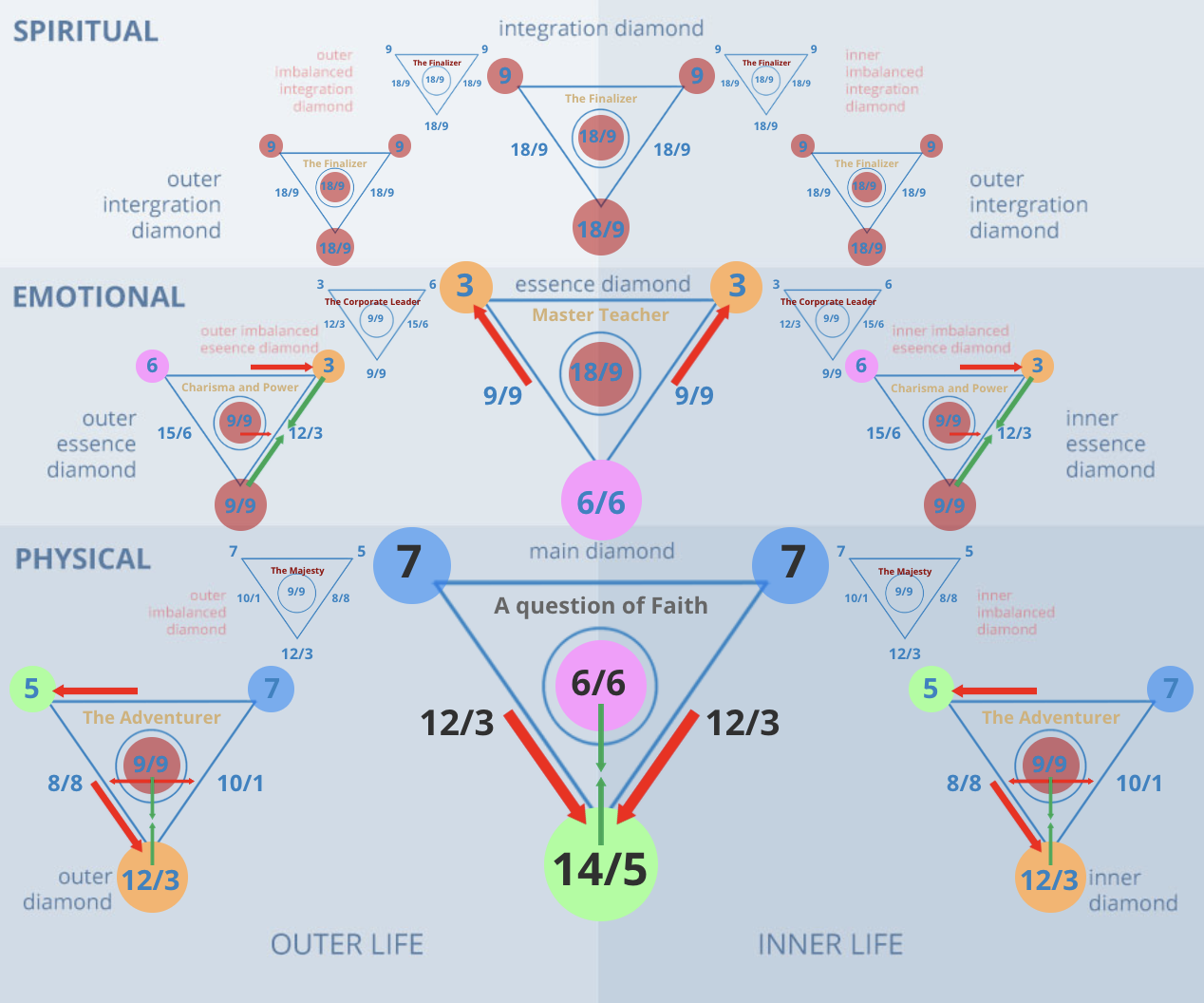 Numerology 77/5 Diamond Chart: Freedom of thought and rapid mental evolution