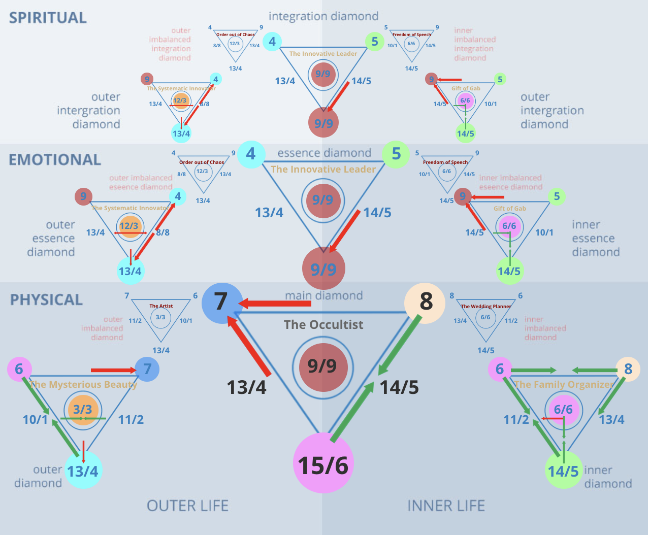 Numerology 78/6 Diamond Chart: Artistic success and financial harmony