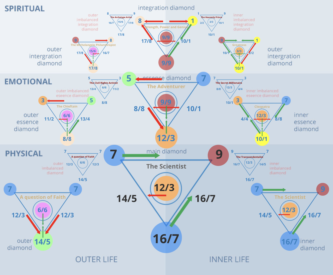 Numerology 79/7 Diamond Chart: The occult seeker and mystical observer
