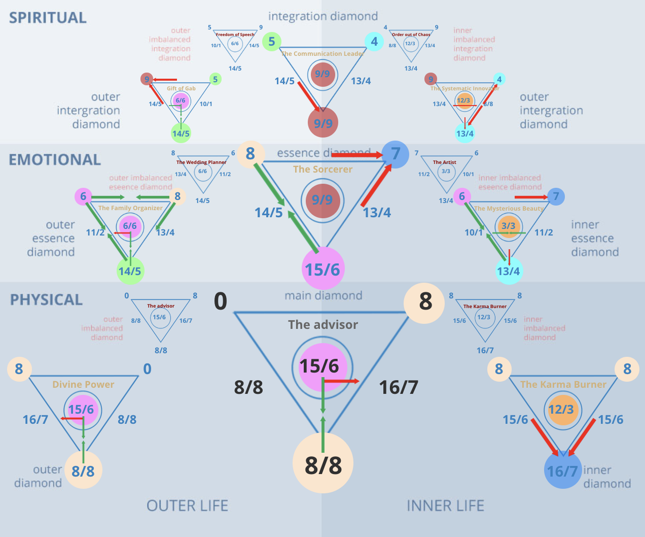 Numerology 8 Diamond Chart: Power, material success, and the laws of karma