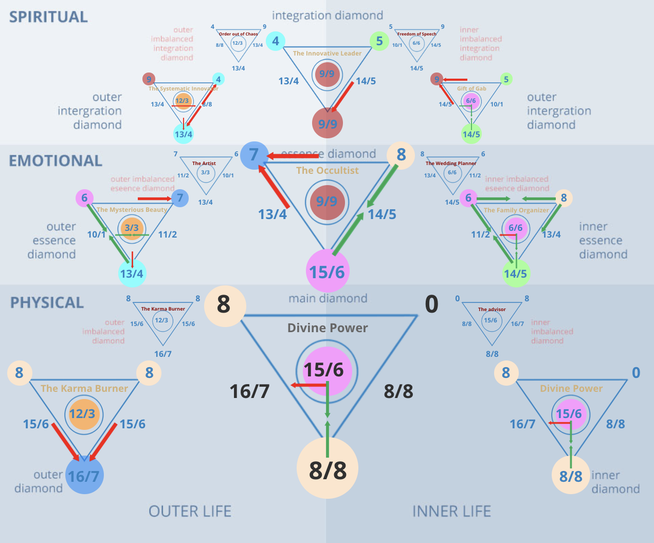 Numerology 80/8 Diamond Chart: High-level corporate power and karmic justice