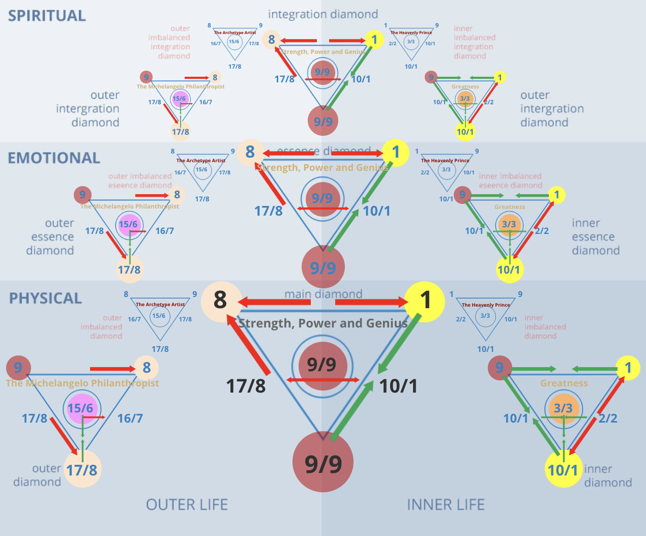 Numerology 81/9 Diamond Chart: The solar humanitarian and completed master