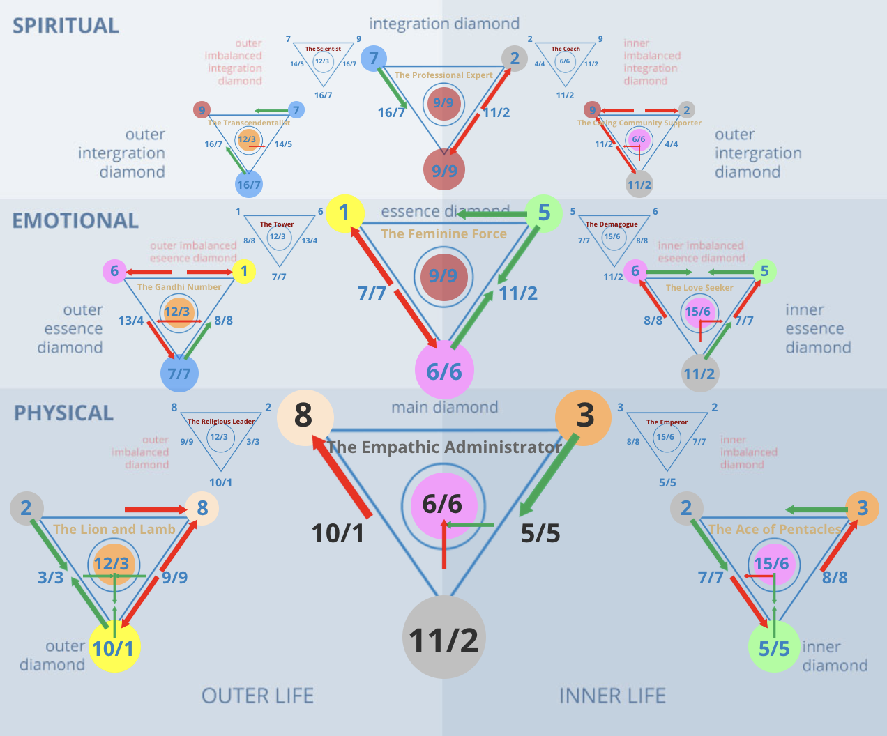 Numerology 83/2 Diamond Chart: Intuitive expansion and spiritual unity