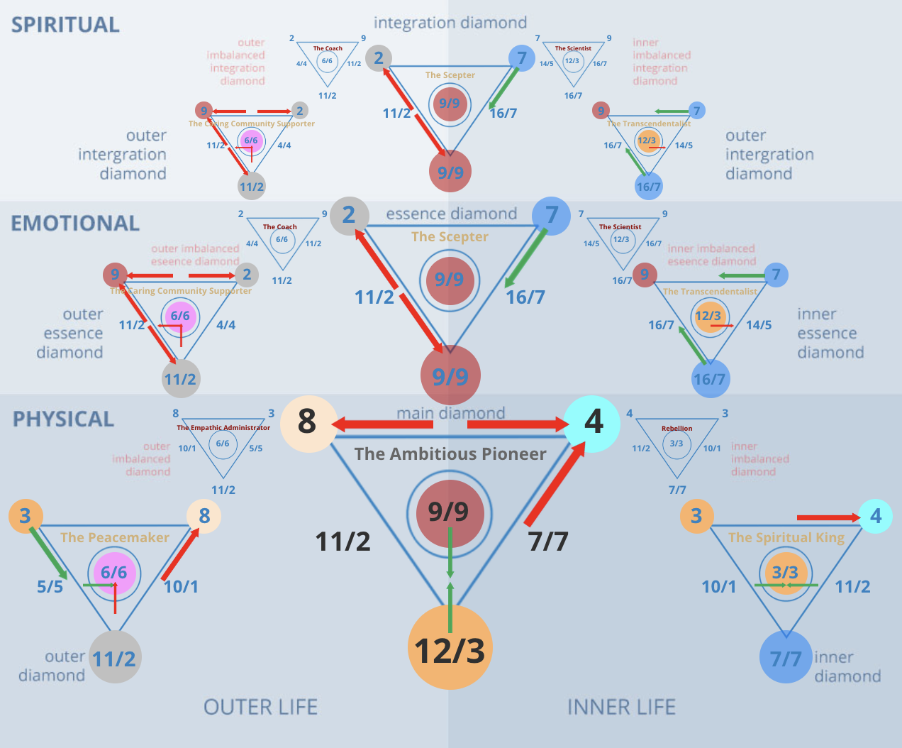 Numerology 84/3 Diamond Chart: Success through mental agility and growth