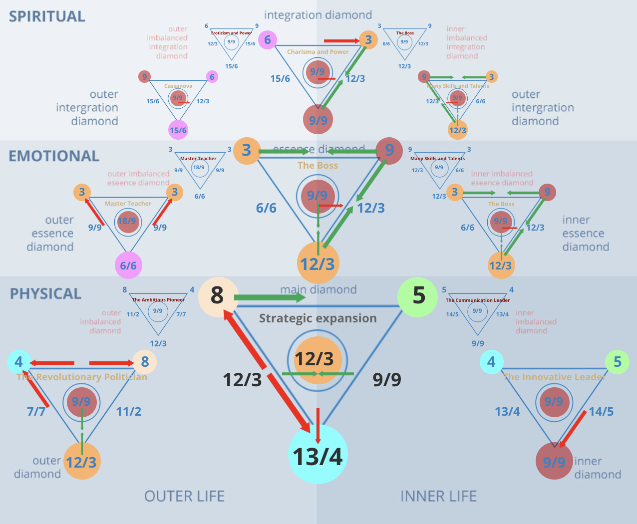 Numerology 85/4 Diamond Chart: Discipline and transformation in the material world