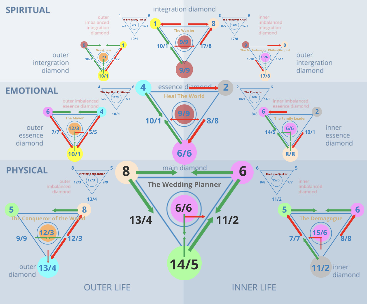 Numerology 86/5 Diamond Chart: Communication and change for the common good