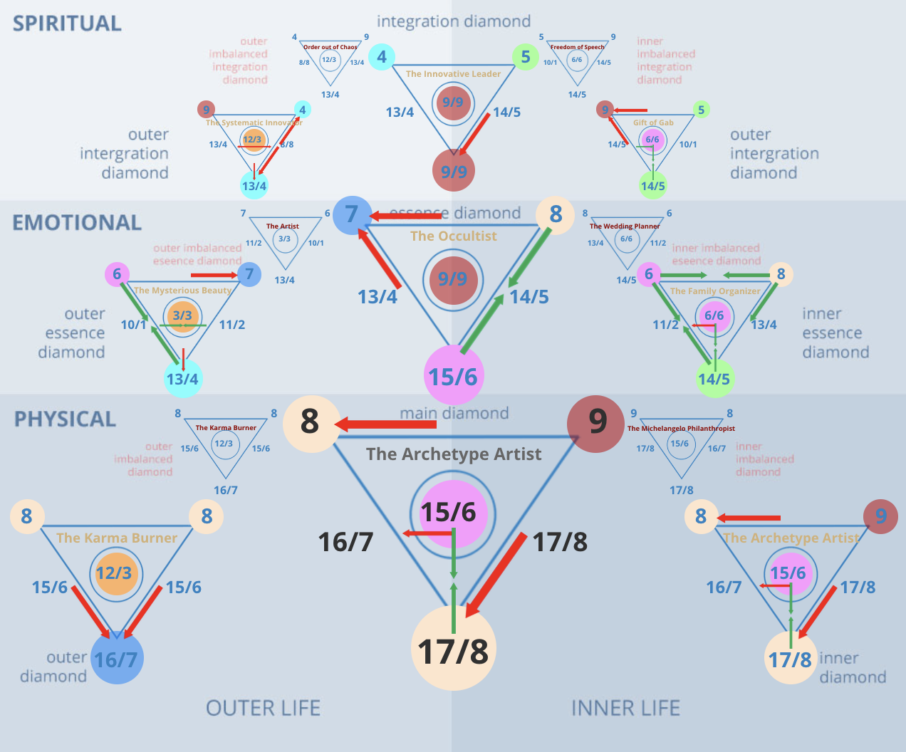 Numerology 89/8 Diamond Chart: The vibration of karmic achievement and power