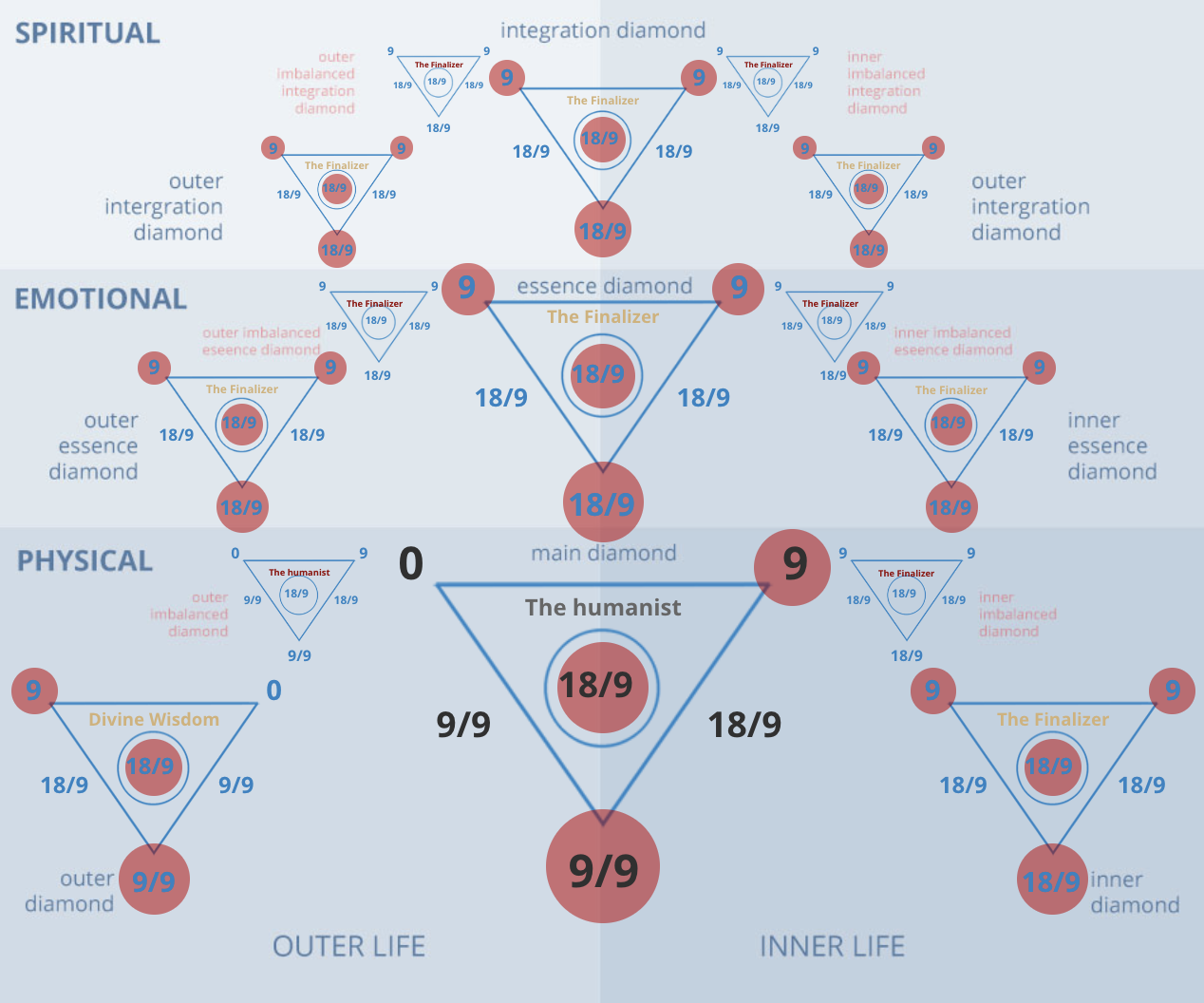 Numerology 9 Diamond Chart: Universal love, completion, and the humanitarian soul