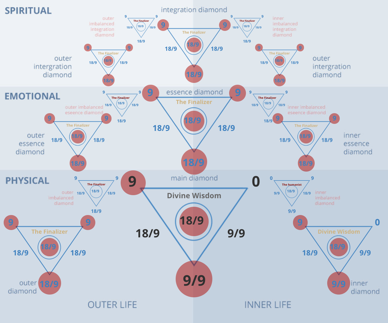 Numerology 90/9 Diamond Chart: The humanitarian leader and universal teacher