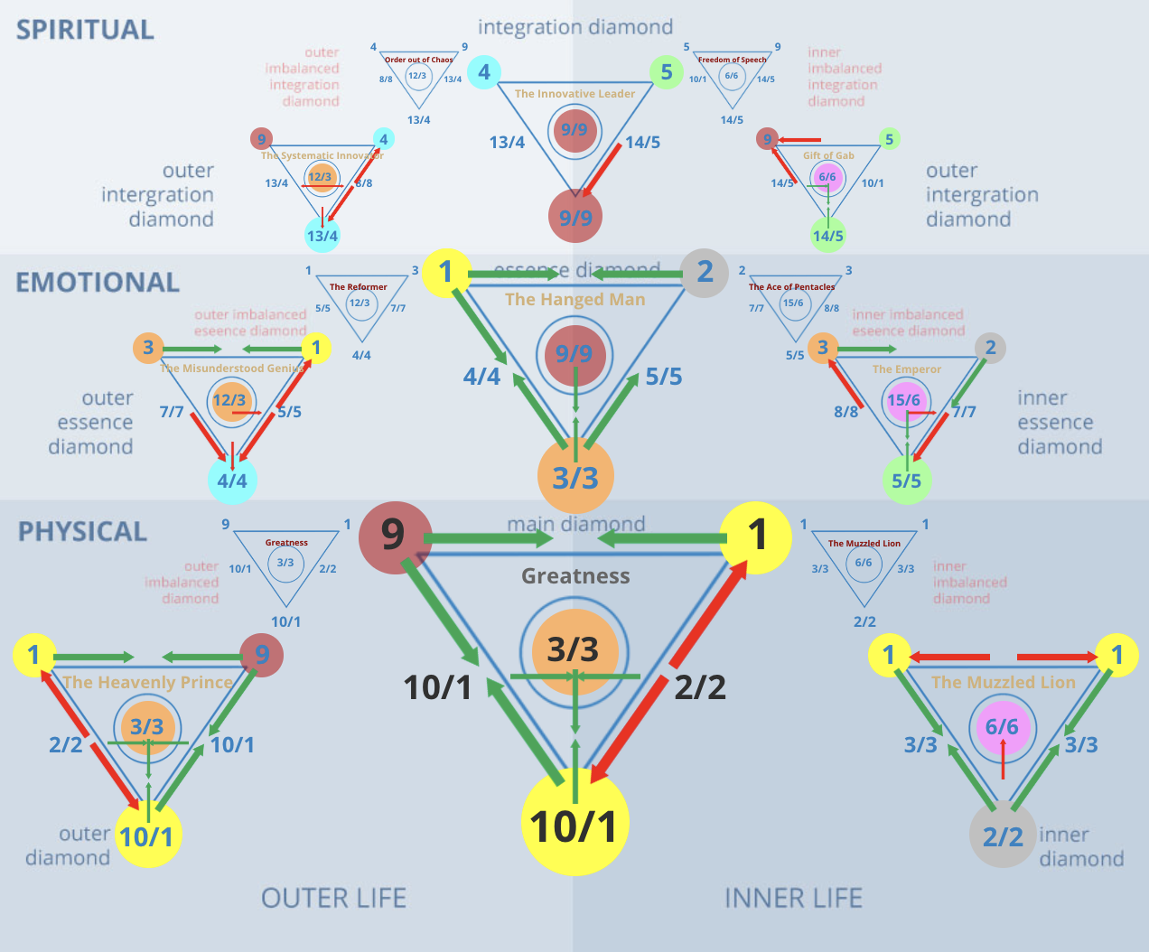 Numerology 91/1 Diamond Chart: The solar initiator and creative achiever