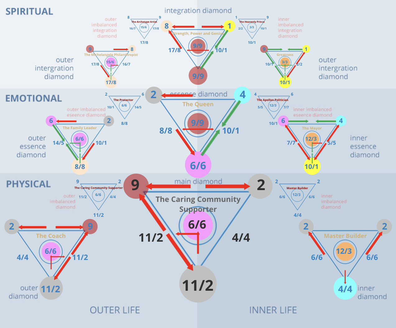 Numerology 92/2 Diamond Chart: Intuitive diplomacy and hidden strength