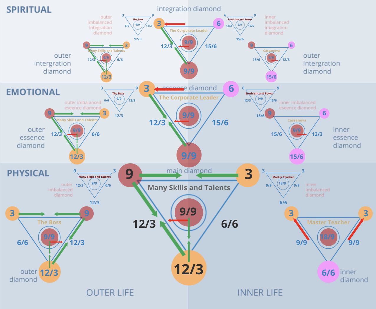Numerology 93/3 Diamond Chart: The expansion of spiritual joy and creativity