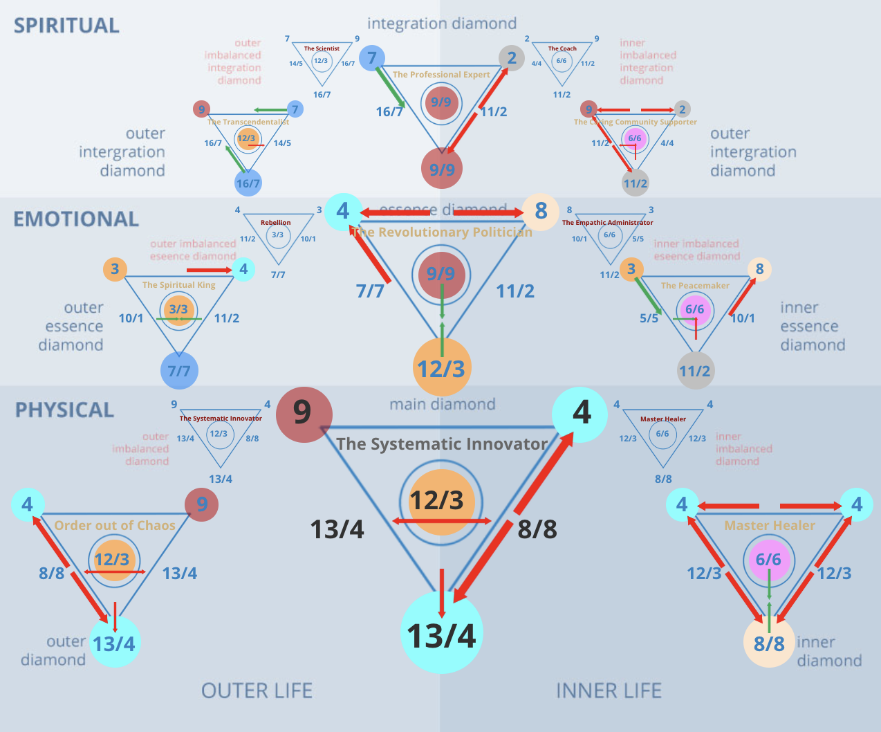 Numerology 94/4 Diamond Chart: Grounded building and physical discipline