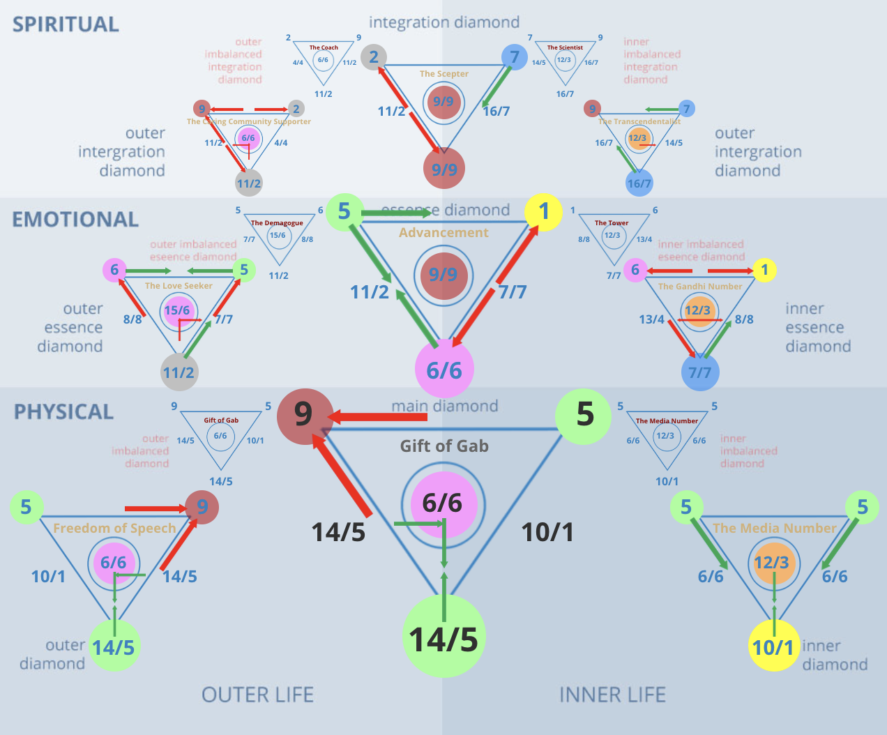 Numerology 95/5 Diamond Chart: The seeker of freedom and global movement