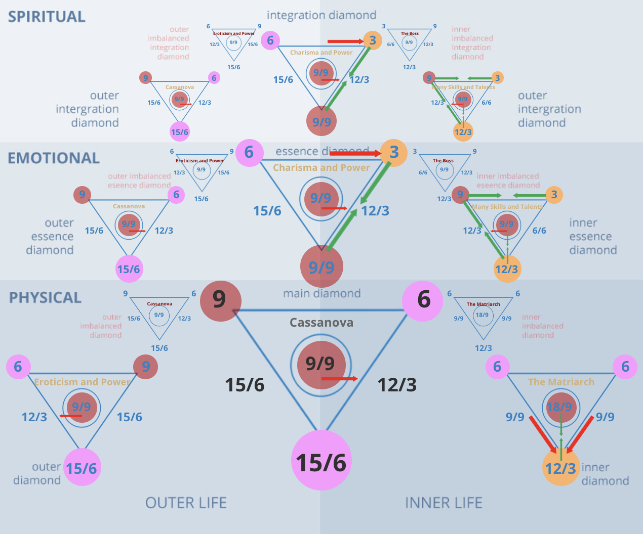 Numerology 96/6 Diamond Chart: The vibration of family love and magnetic charm