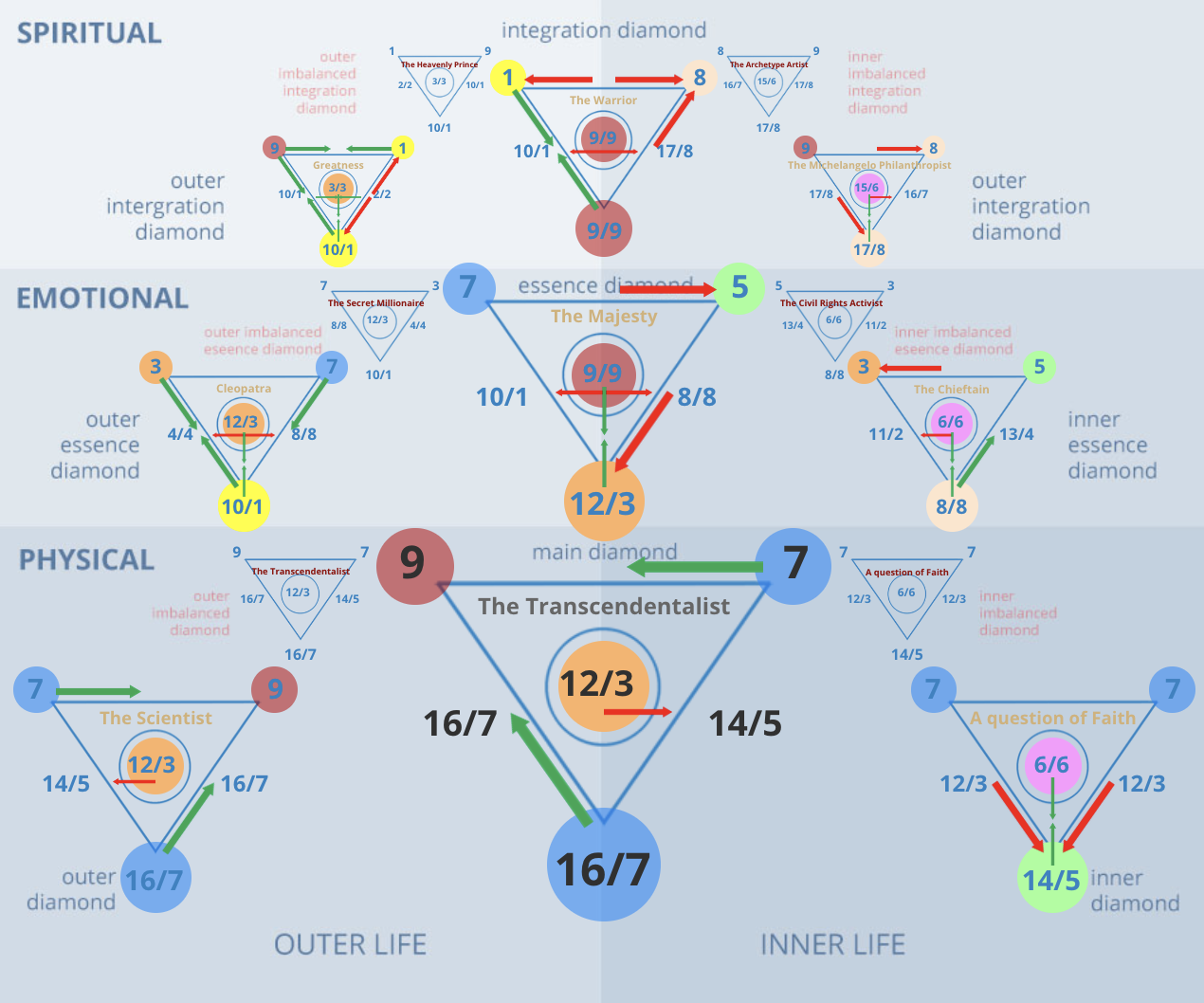 Numerology 97/7 Diamond Chart: The hermit and seeker of ultimate truth
