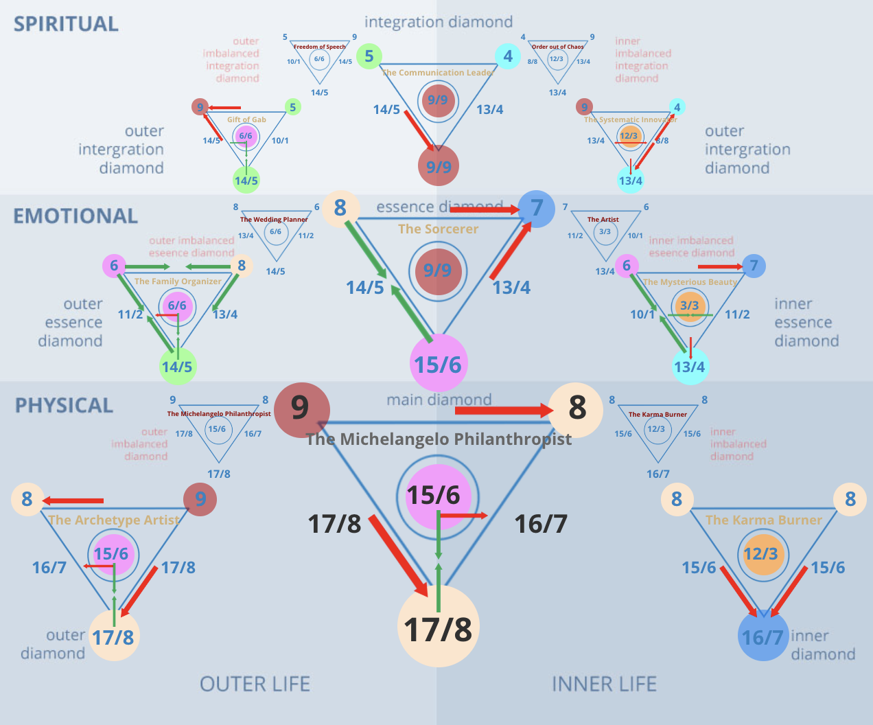 Numerology 98/8 Diamond Chart: Power, wealth, and the balancing of karma