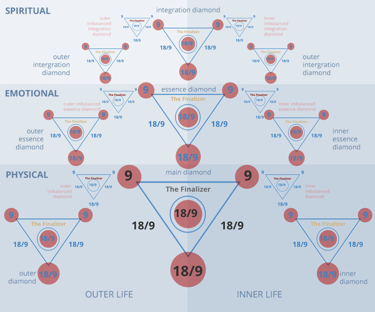 Numerology 99/9 Diamond Chart: The Master of completion and universal love