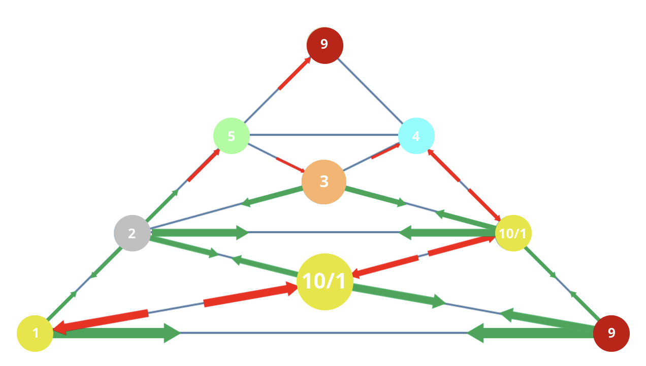 Numerology 19/1 Vibration Pyramid: The triumphant path of the Sun Prince