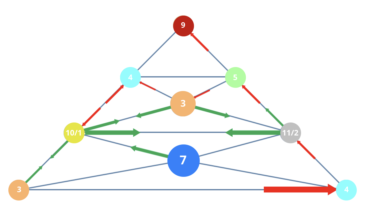 Numerology 34/7 Vibration Pyramid: The structural journey to introspection