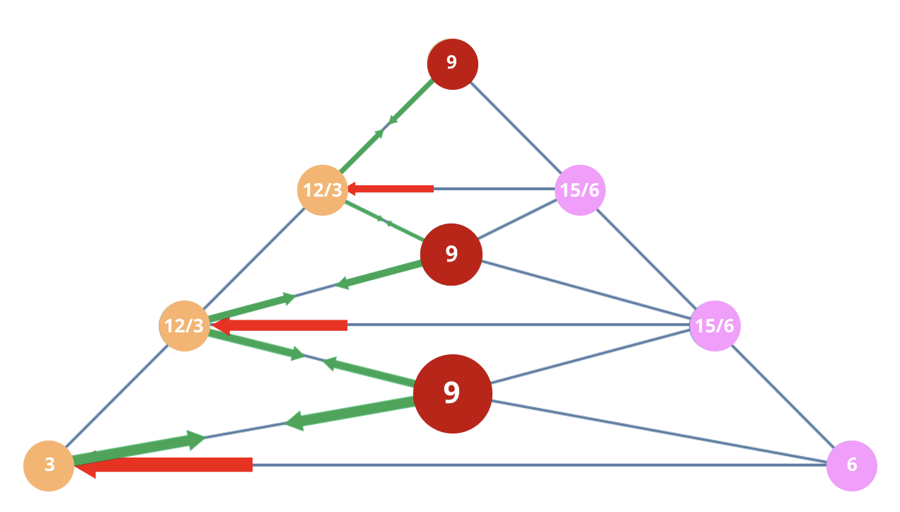 Numerology 36/9 Vibration Pyramid: The journey of the humanitarian leader