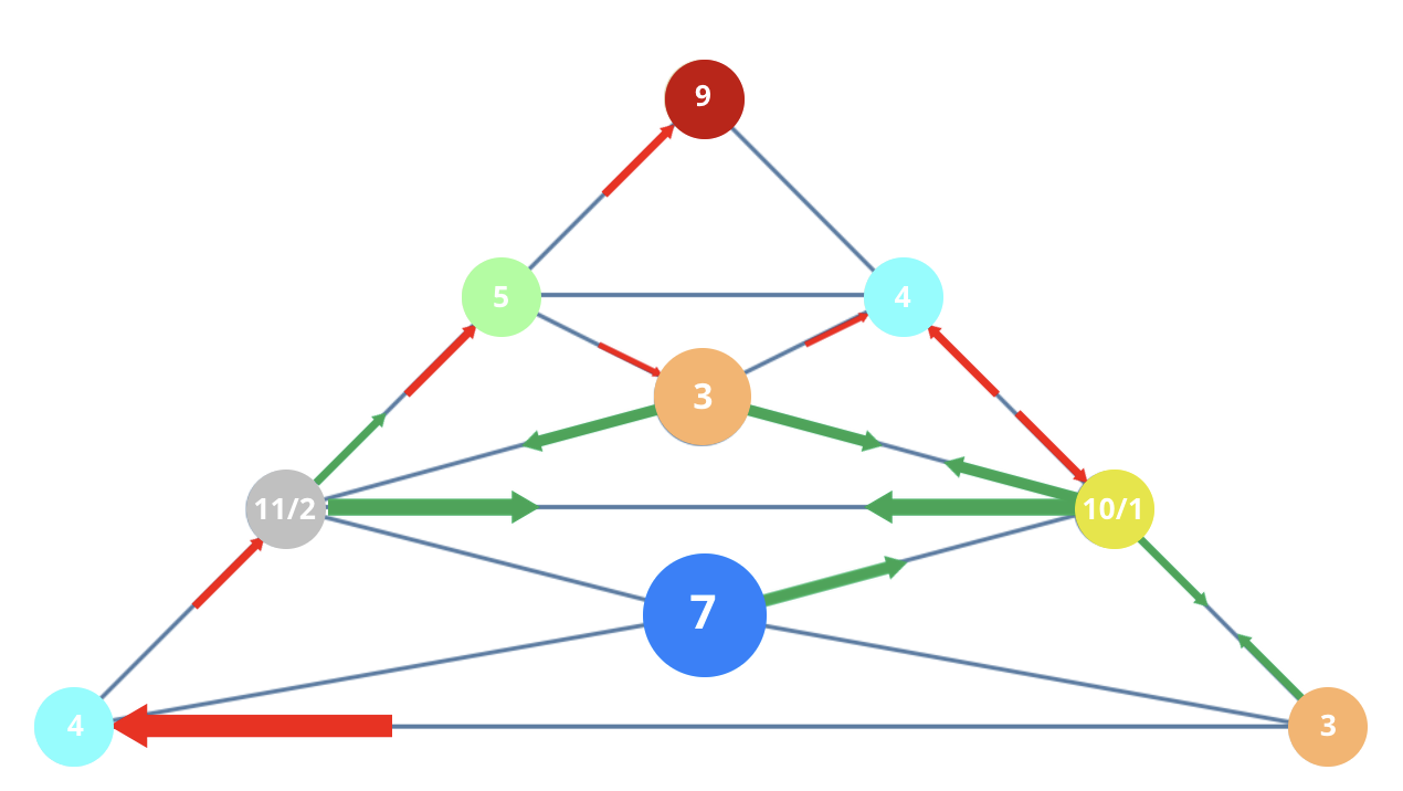 Numerology 43/7 Vibration Pyramid: The revolutionary path of deep wisdom