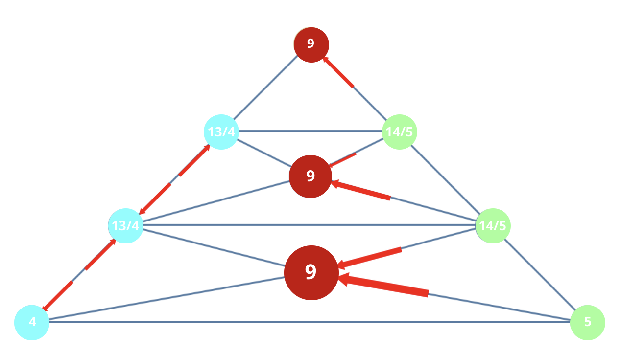 Numerology 45/9 Vibration Pyramid: The global path of universal protection