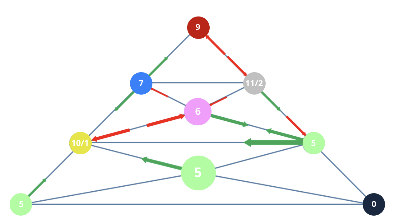 Numerology 50/5 Vibration Pyramid: The versatile journey of commerce and change