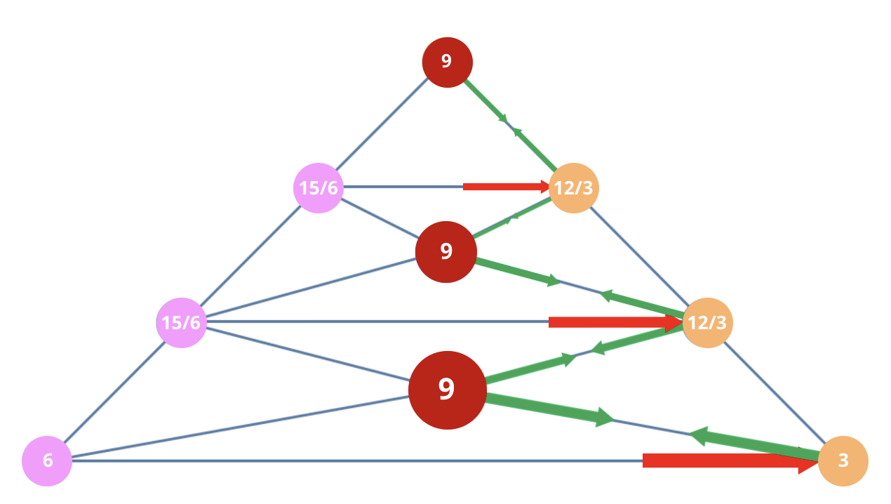Numerology 63/9 Vibration Pyramid: The compassionate journey of the artist
