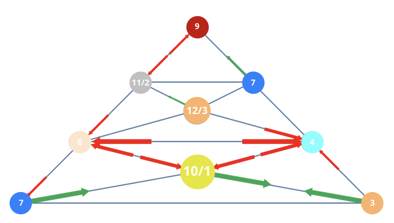 Numerology 73/1 Vibration Pyramid: The expansive solar path of the initiator