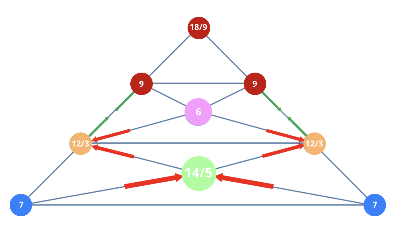 Numerology 77/5 Vibration Pyramid: The path of rapid mental evolution