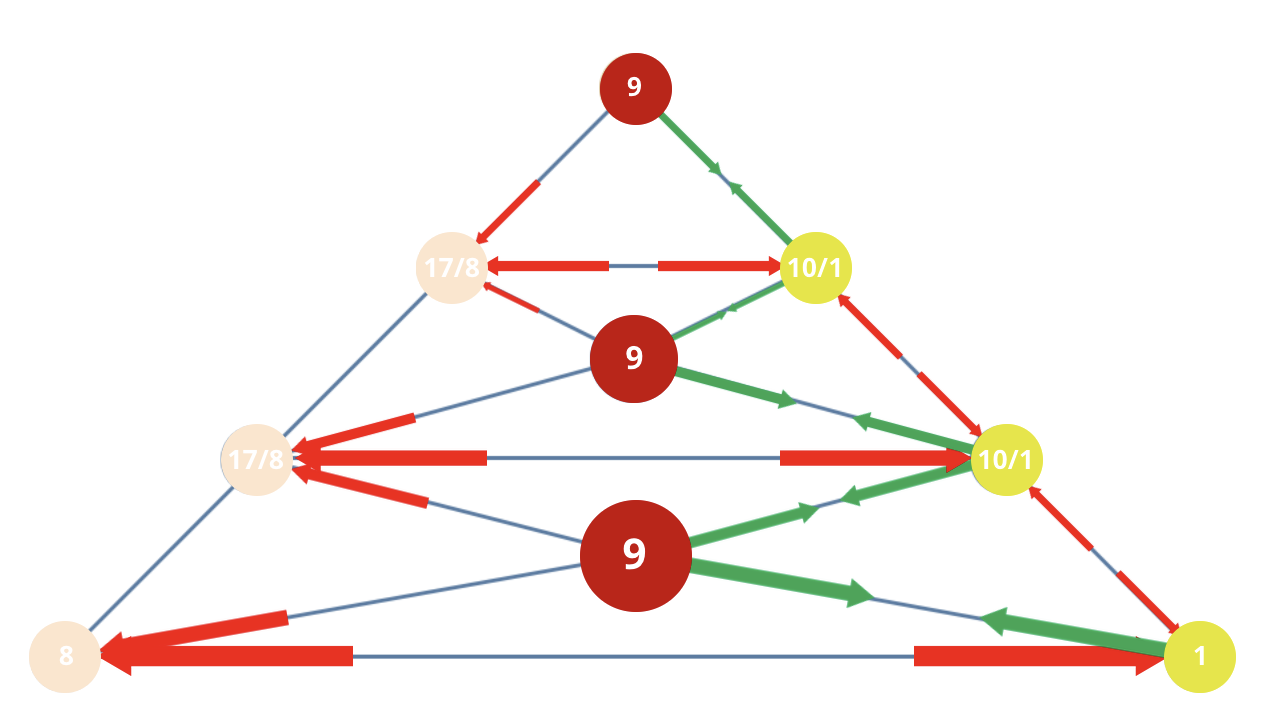 Numerology 81/9 Vibration Pyramid: The journey of the completed solar master