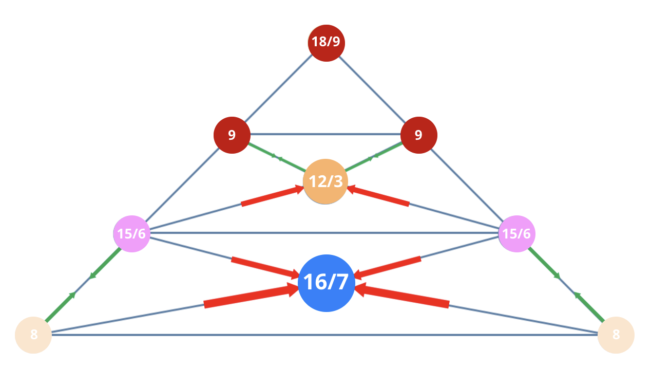 Numerology 88/7 Vibration Pyramid: The journey of spiritual silence