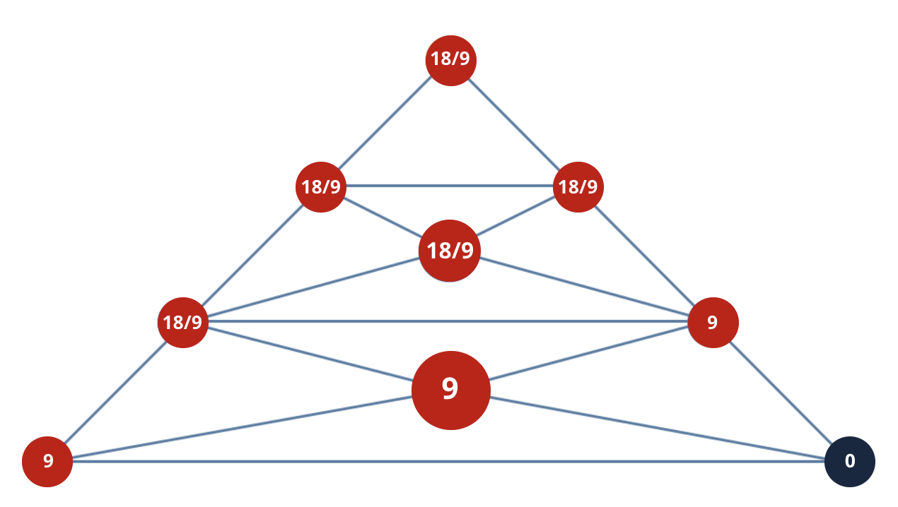 Numerology 90/9 Vibration Pyramid: The humanitarian path of the teacher