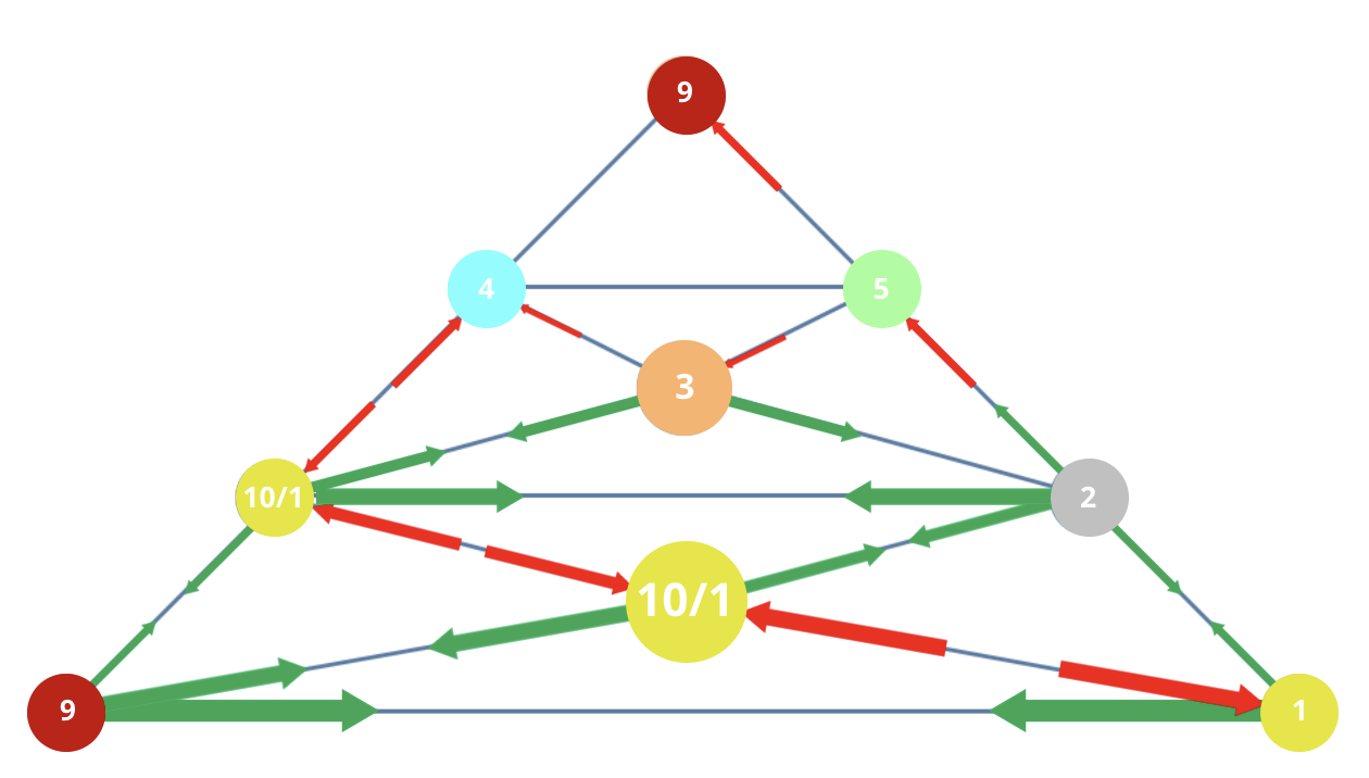 Numerology 91/1 Vibration Pyramid: The solar path of creative achievement